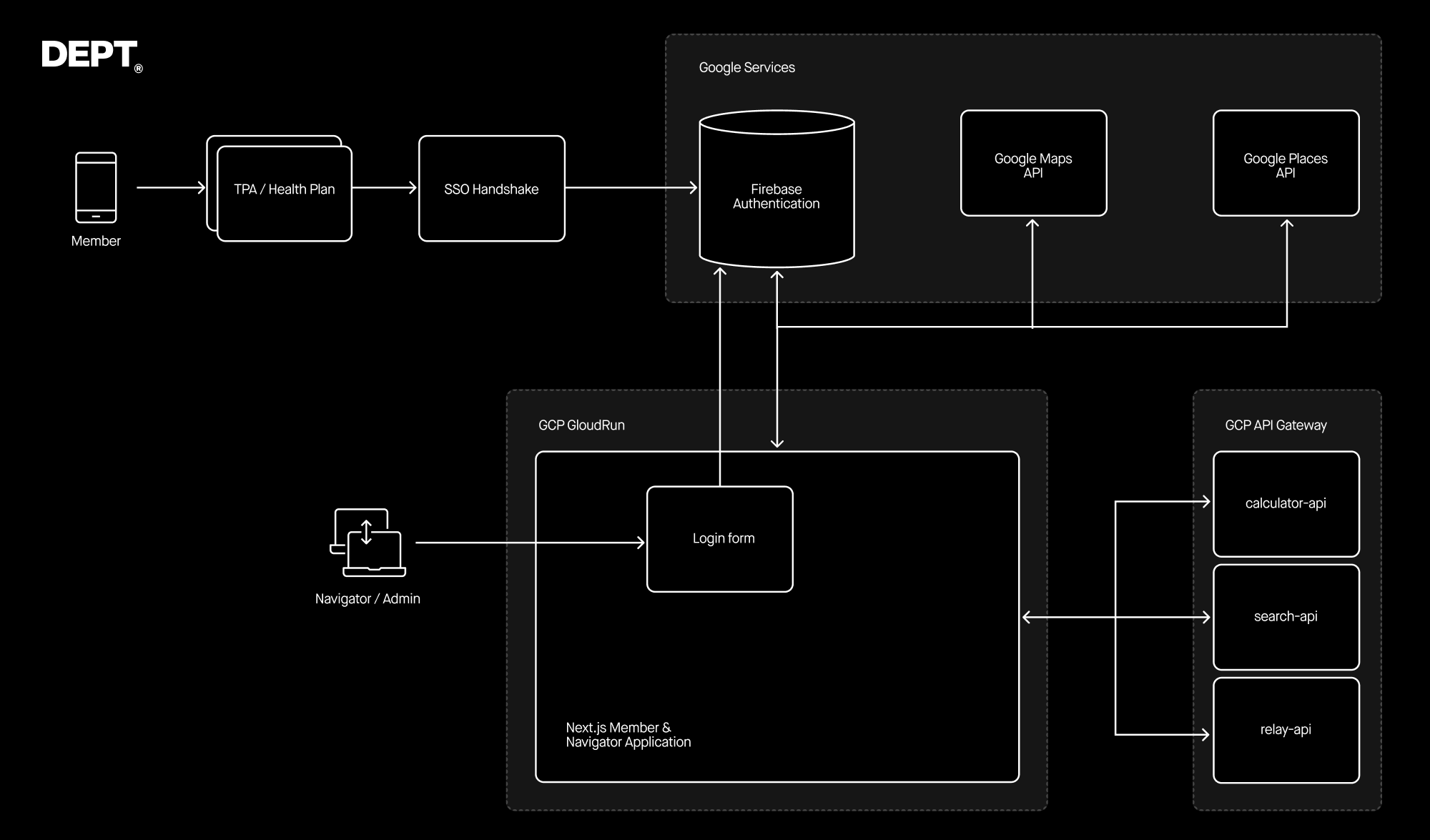 Helm Health architecture 