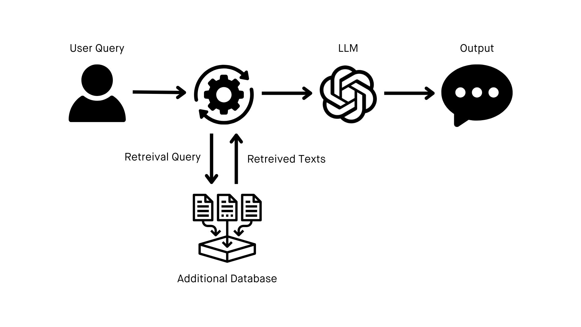 A diagram displaying the RAG process. From a user's initial query, the retrieval mechanism identifies and pulls relevant information from an additional database to ground the LLM's response based on this information.