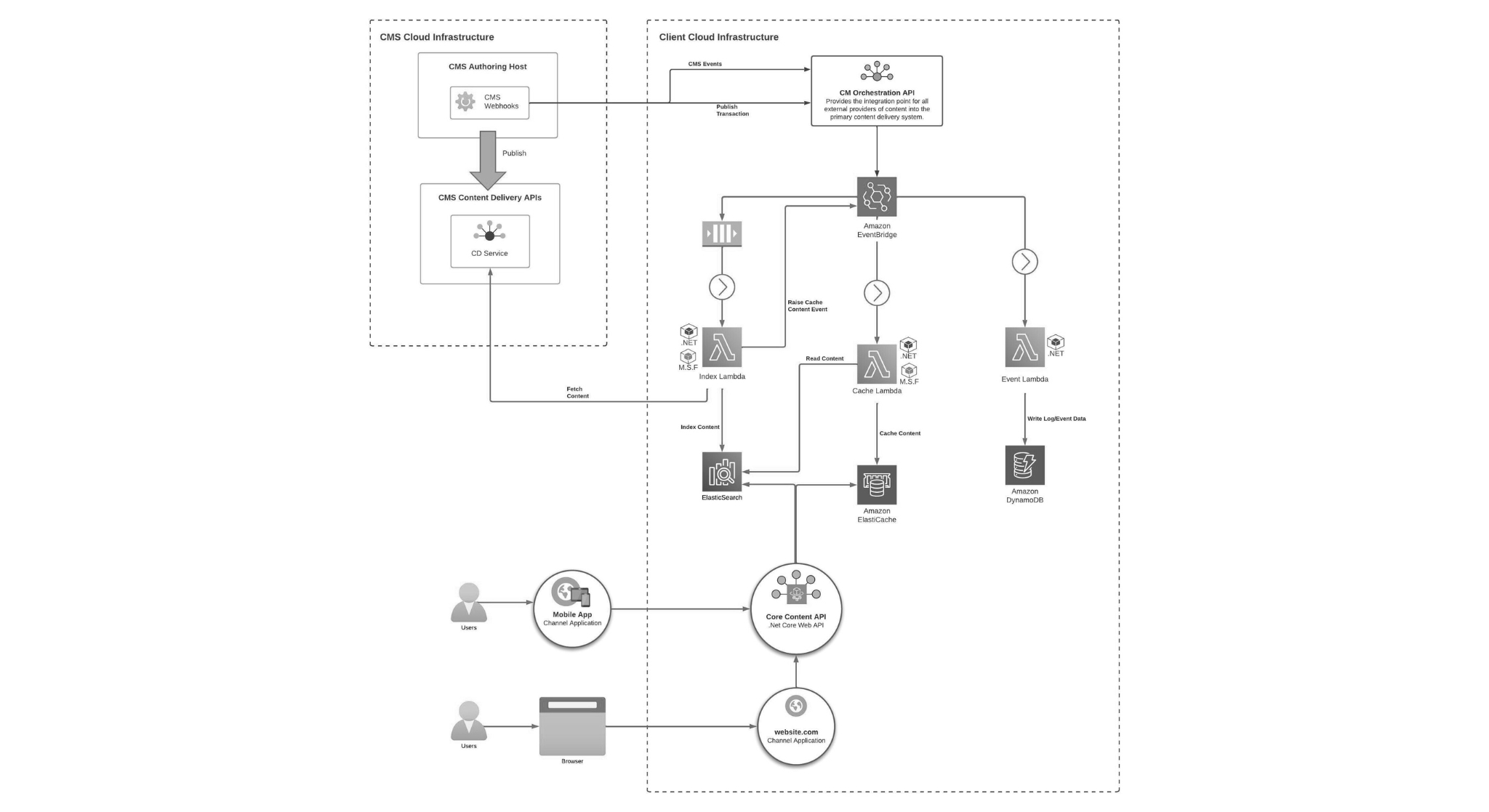 Cloud architecture diagram CMS project