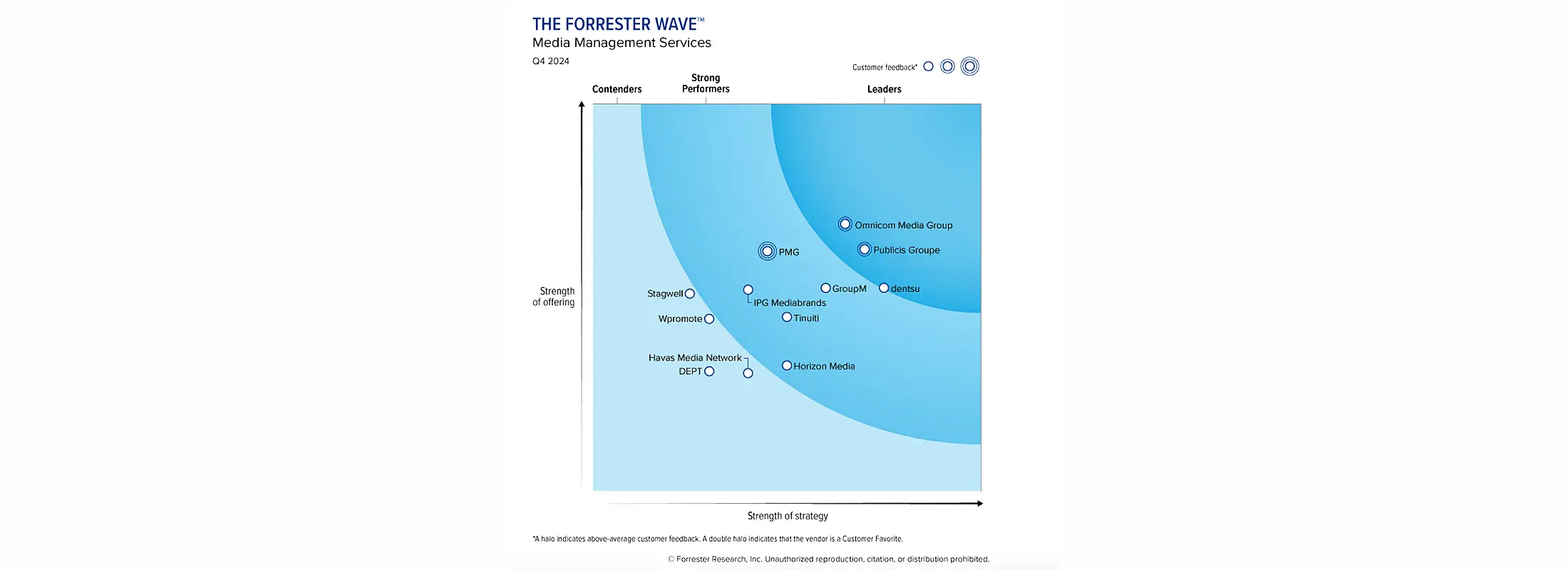 Forrester Wave: Media Management Service Providers, Q4 2024